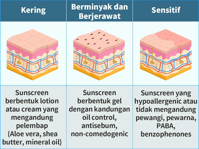 Pilih sunscreen/sunblock yang sesuai dengan jenis kulit Anda