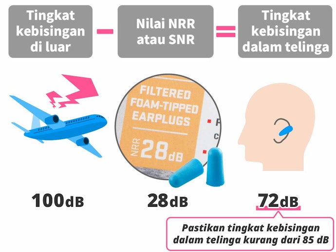 NRR atau SNR (dB) menentukan tingkat isolasi suara