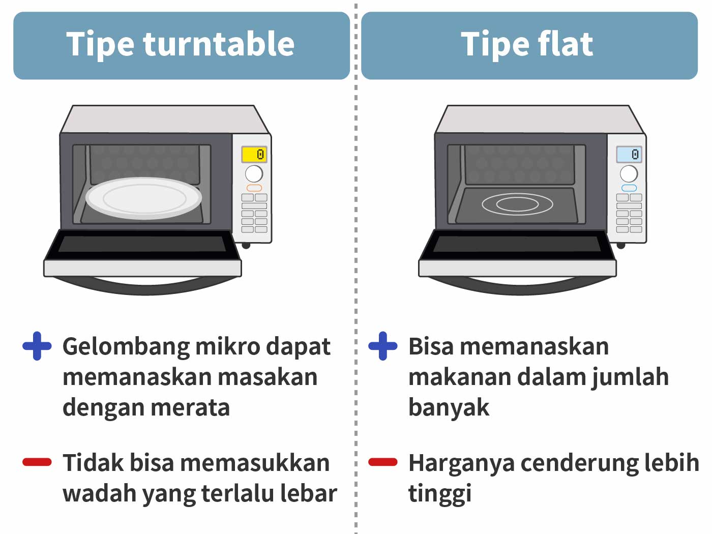 10 Rekomendasi Microwave Low Watt Terbaik (Terbaru Tahun 2022) | Mybest