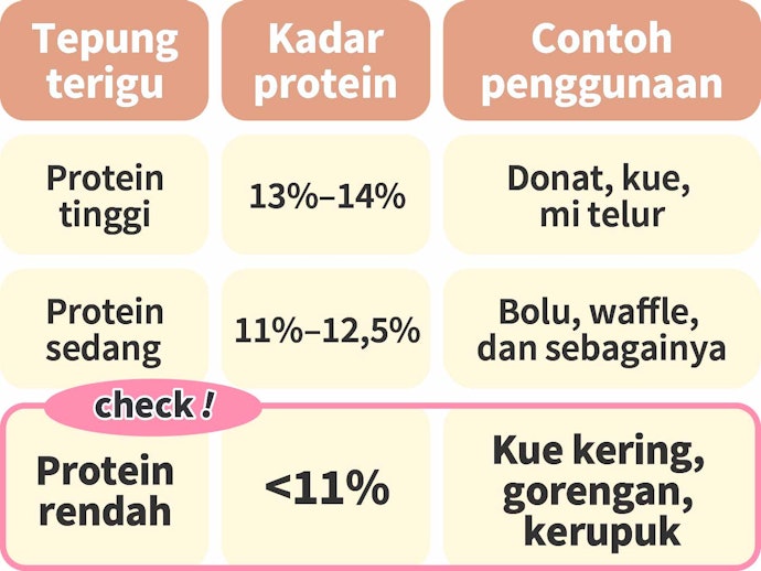 Apa perbedaan tepung terigu protein tinggi, sedang, dan rendah?
