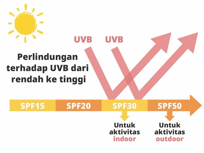 Sesuaikan kadar SPF sunscreen dengan kebutuhan