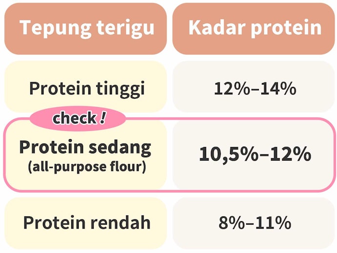 Apa bedanya dengan tepung terigu protein tinggi dan rendah?