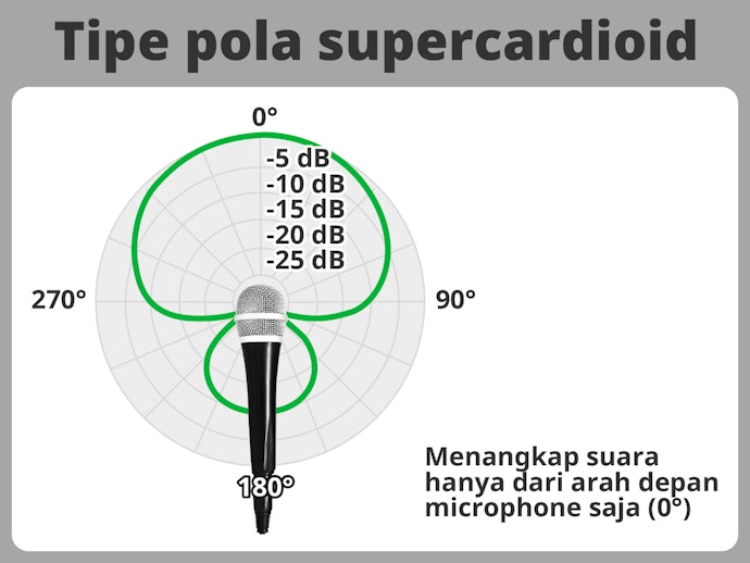 Tipe supercardioid: Menangkap suara hanya dari arah depan saja