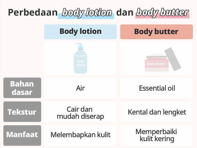 Apa perbedaan body lotion dan body butter?