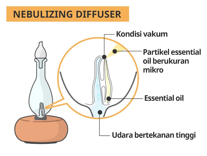 Tipe nebulizing diffuser: Menggunakan aliran udara bertekanan tinggi