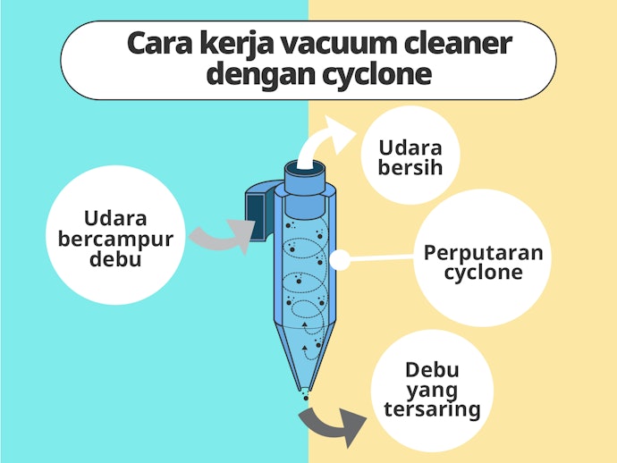 Tipe cyclone, menghasilkan udara yang lebih higienis